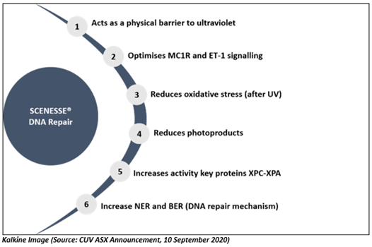 SOurce: CUV ASX Announcements