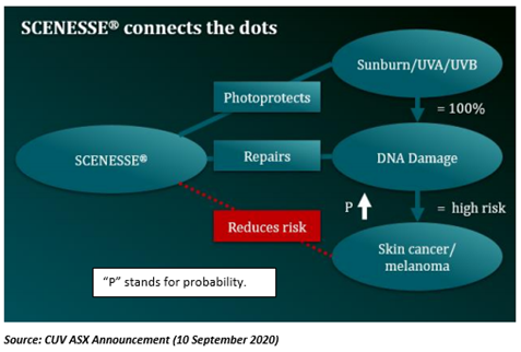 Source: CUV ASX Announcements