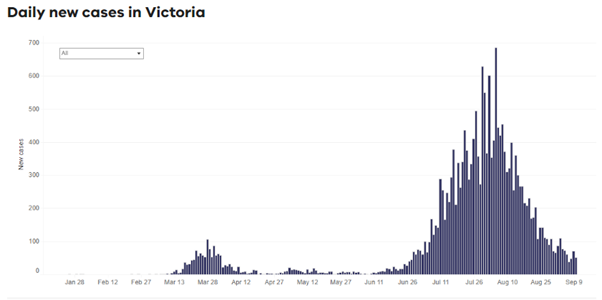 Source: Department of Health and Human Services, Victoria, dated: 10 September