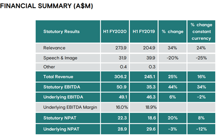 Source: APX’s ASX announcement, dated 27 August 2020