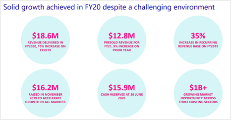 Source: ALC’s ASX announcement, dated 10 September 2020