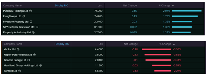 Top Movers (Source: EODHD/Others  (Thomson Reuters))
