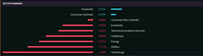Sector Summary (Source: EODHD/Others  (Thomson Reuters))