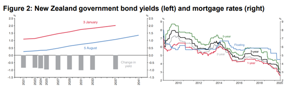 Source: RBNZ’s Victoria University speech, dated: 2 September