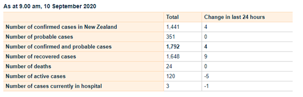 Source: Ministry of Health, NZ