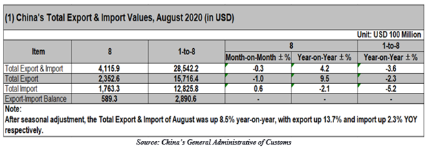 Source: China's Administrative of customs