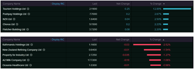 Top Movers (Source: EODHD/Others  (Thomson Reuters))