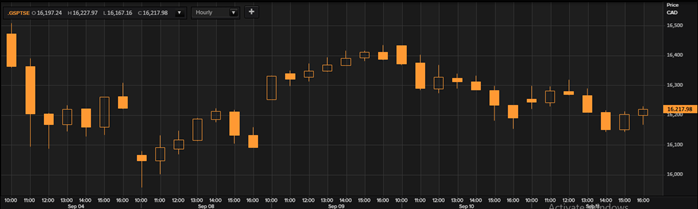 Five-day Daily Price Chart (as on September 11th, 2020). Source: EODHD/Others (Thomson Reuters)