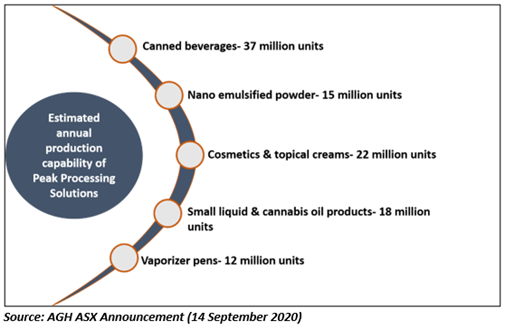 Source: AGH ASX Announcements