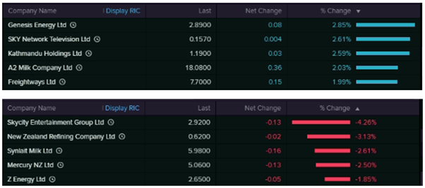 Top Movers (Source: EODHD/Others  (Thomson Reuters))