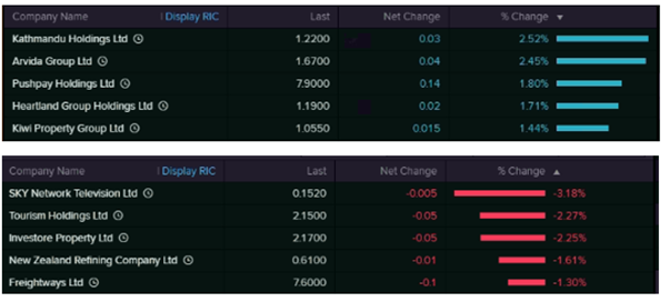Top Movers (Source: EODHD/Others  (Thomson Reuters))