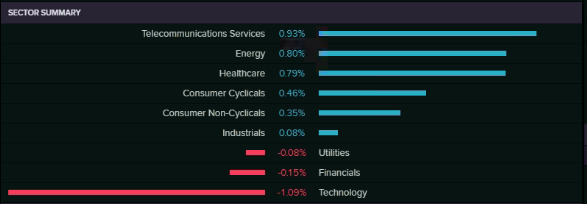 Sector Summary (Source: EODHD/Others  (Thomson Reuters))