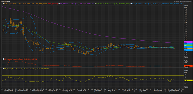 MLX Daily Chart (Source: Refinitiv Eikon Thomson Reuters)