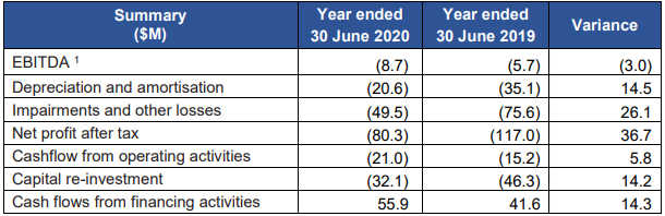 MLX FY2020 Performance Snippet (Source: Company’s Report)
