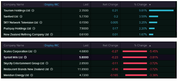 Top Movers (Source: EODHD/Others  (Thomson Reuters))