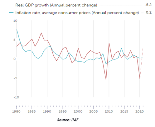 Source: IMF