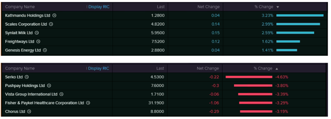 Top Movers (Source: EODHD/Others  (Thomson Reuters))