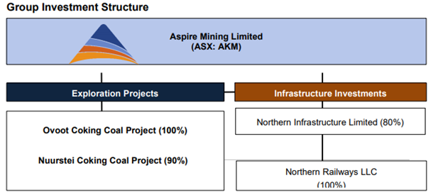 Source: AKM ASX Update, Dated 29 July 2020