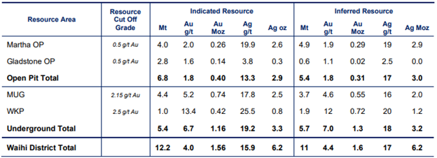 Source: Company’s Report