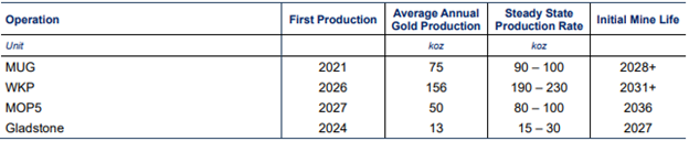 Waihi Production Assessment (Source: Company’s Report)
