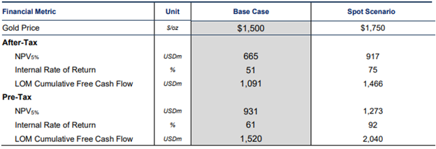 Waihi Project Economics Assessment (Source: Company’s Report)