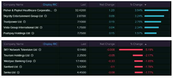 Top Movers (Source: EODHD/Others  (Thomson Reuters))