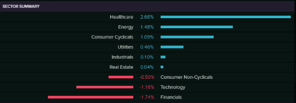 Sector Summary (Source: EODHD/Others  (Thomson Reuters))