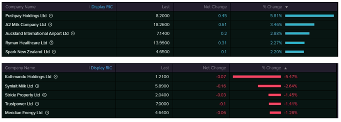 Top Movers (Source: EODHD/Others  (Thomson Reuters))