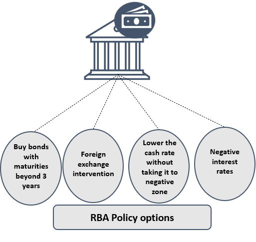 Source: RBA’s speech, dated: 22 September 2020