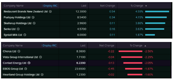 Top Movers (Source: EODHD/Others  (Thomson Reuters))