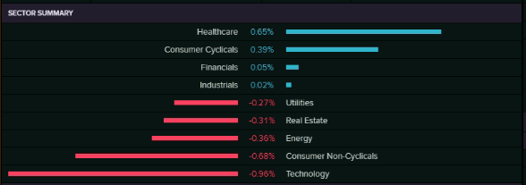 Sector Summary (Source: EODHD/Others  (Thomson Reuters))
