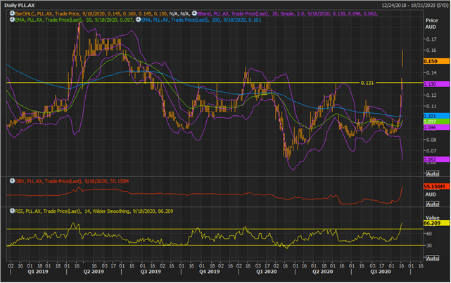 PLL Daily Chart (Source: Refinitiv Eikon Thomson Reuters)