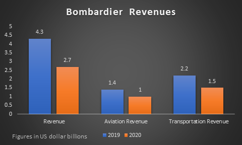 (Source: Bombardier / Image: Kalkine Media)