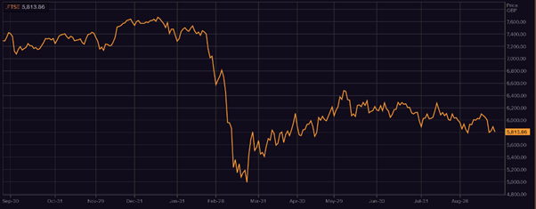 1 Year FTSE 100 Chart (Source: EODHD/Others, Thomson Reuters)