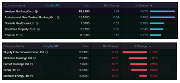 Top Movers (Source: EODHD/Others  (Thomson Reuters))