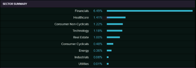 Sector Summary (Source: EODHD/Others  (Thomson Reuters))