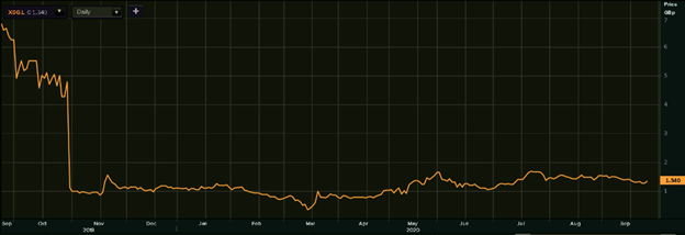 1-Year Chart as on September-25-2020, before the market close (Source: EODHD/Others, Thomson Reuters)