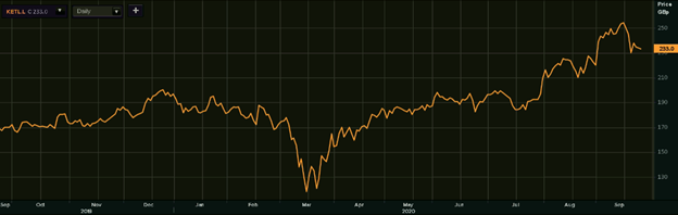 1-Year Chart as on September-25-2020, before the market close (Source: EODHD/Others, Thomson Reuters)