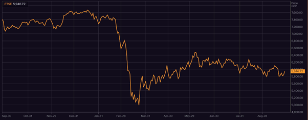 1 Year FTSE 100 Chart (Source: Refinitiv, Thomson Reuters)