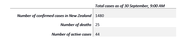 Data Source: Ministry of Health, NZ