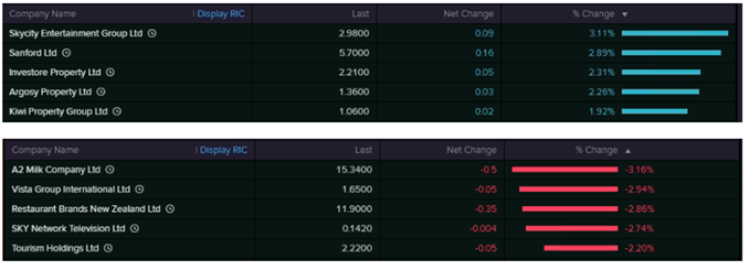Top Movers (Source: EODHD/Others  (Thomson Reuters))