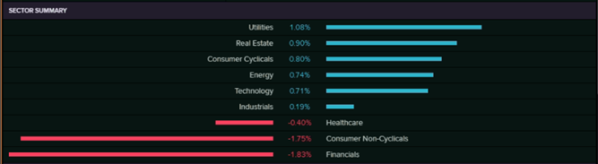 Sector Summary (Source: EODHD/Others  (Thomson Reuters))