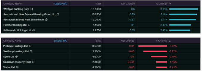 Top Movers (Source:   EODHD/Others  (Thomson Reuters))