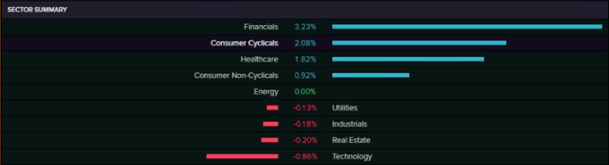 Sector Summary (Source:   EODHD/Others  (Thomson Reuters))