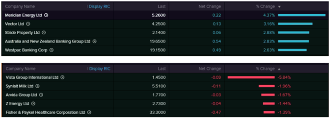 Top Movers (Source: EODHD/Others  (Thomson Reuters))
