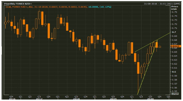 NZD/USD Monthly Chart (Source: EODHD/Others Eikon Thomson Reuters)