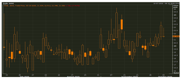 .AXVI Daily Chart (Source: EODHD/Others Eikon Thomson Reuters)
