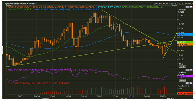AUD/USD Quarterly Chart (Source: EODHD/Others Eikon Thomson Reuters)