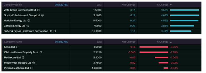 Top Movers (Source: EODHD/Others  (Thomson Reuters))