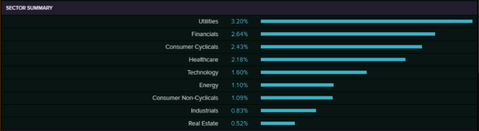 Sector Summary (Source: EODHD/Others  (Thomson Reuters))
